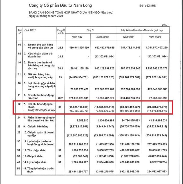 Chi phí lãi vay tại NLG tăng mạnh. Nguồn: BCTC quý 3/2021 NLG.