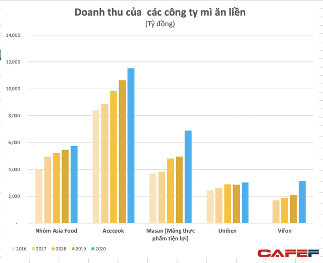 Bộ ba doanh nghiệp dẫn đầu có tổng doanh thu gần 26.000 tỷ đồng