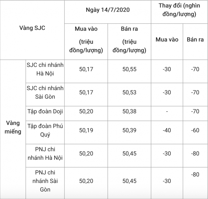 Vàng SJC tại một số hệ thống cửa hàng được khảo sát vào lúc 11h00. (Tổng hợp: Như Huỳnh)