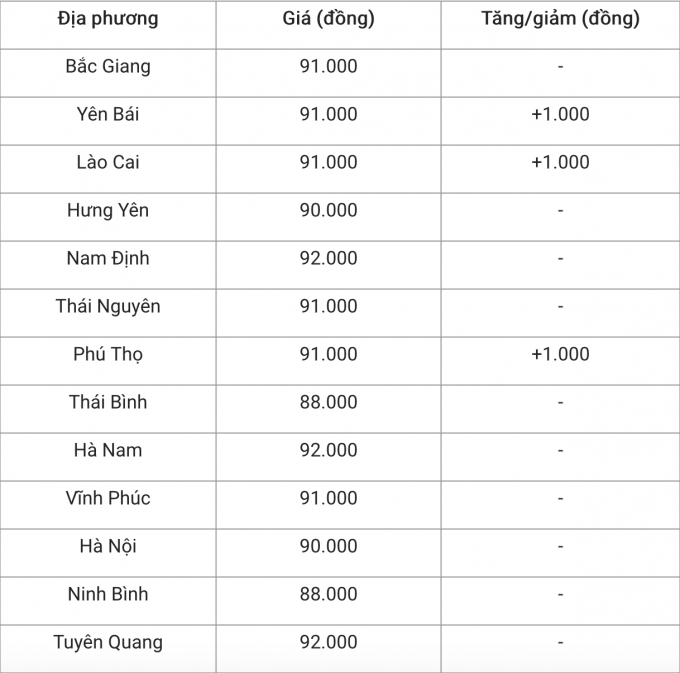 Giá heo hơi hôm nay tại miền Bắc. Tổng hợp: An Nhiên