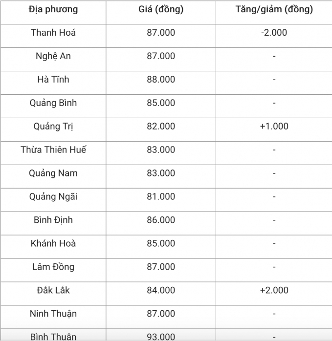 Giá heo hơi hôm nay tại miền Trung, Tây Nguyên. Tổng hợp: An Nhiên