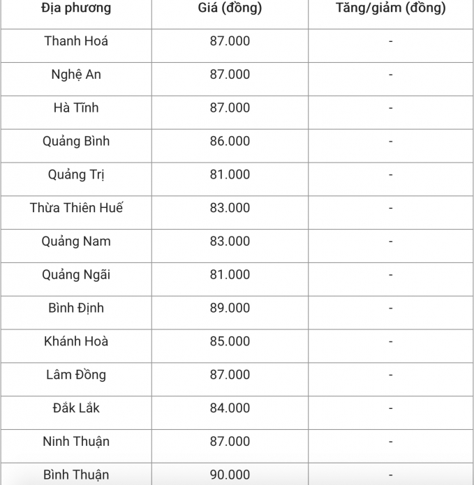 Giá heo hơi hôm nay tại miền Trung. Tổng hợp: Bảo Trân