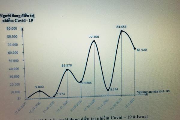 Số người đang điều trị nhiễm Covid-19 ở Israel. Nguồn: Worldometer