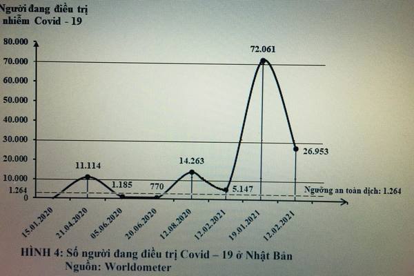 Số người đang điều trị Covid-19 ở Nhật Bản. Nguồn: Worldometer