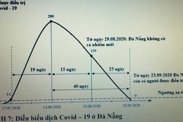 Diễn biến dịch Covid-19 ở Đà Nẵng