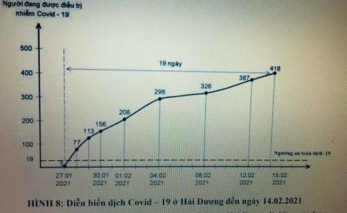 Diễn biến dịch Covid-19 ở Hải Dương đến ngày 14/2/2021