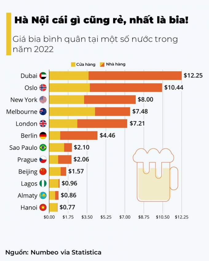 ha-noi-co-chi-phi-uong-bia-vao-loai-re-nhat-the-gioi-615d4a5aa0824e60872d7f5cac4537e8