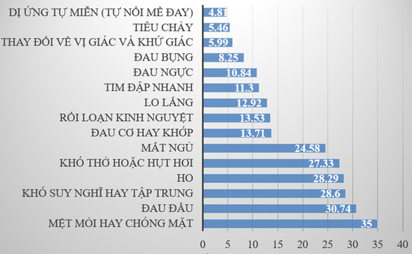 Kết quả khảo sát của Hội Thầy thuốc trẻ Việt Nam về hậu COVID-19 (tỉ lệ %) - Ảnh: Hội Thầy thuốc trẻ Việt Nam