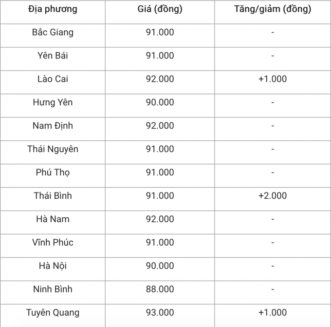Giá heo hơi hôm nay tại miền Bắc. Tổng hợp: An Nhiên