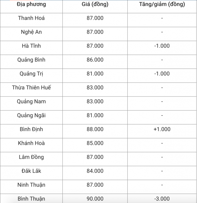 Giá heo hơi hôm nay tại miền trung và tây nguyên. Tổng hợp: An Nhiên