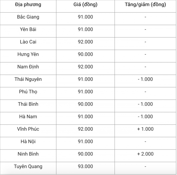 Giá heo hơi hôm nay tại miền Bắc. Tổng hợp: Bảo Trân