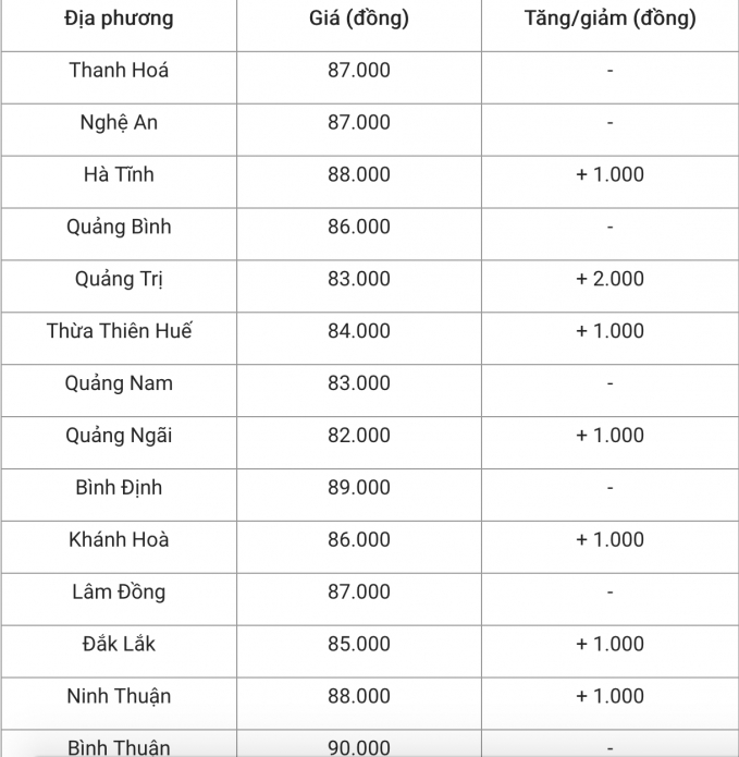Giá heo hơi hôm nay tại miền trung, tây nguyên. Tổng hợp: Bảo Trân
