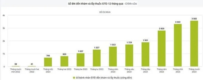 Số người bệnh đái tháo đường đến trạm y tế lấy thuốc năm 2023