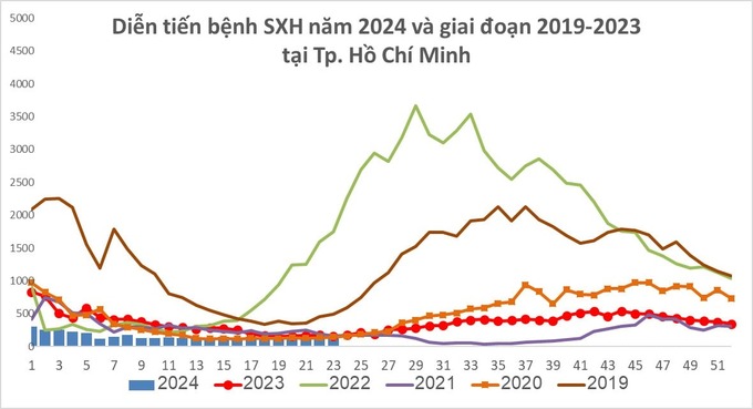 Biểu đồ diễn biến tình hình sốt xuất huyết Dengue theo tuần (Ảnh: HCDC)