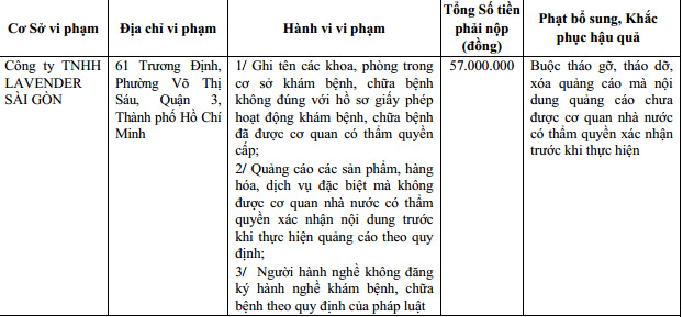 Thanh tra Sở Y tế xử phạt Lavender by Chang 57 triệu đồng (Ảnh: SYT)