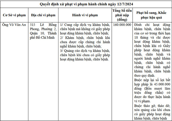 Quyết định xử phạt đối với ông Võ Văn An (Ảnh: SYT)