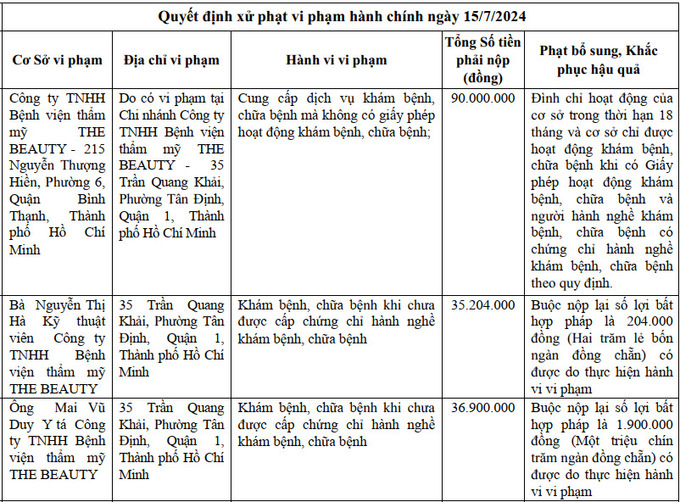 Công ty TNHH Bệnh viện thẩm mỹ The Beauty bị phạt 90 triệu đồng (Ảnh: SYT)