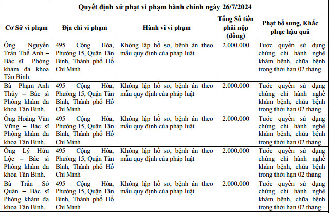 5 bác sĩ hành nghề tại Phòng khám đa khoa Tân Bình bị tước quyền sử dụng chứng chỉ hành nghề khám bệnh, chữa bệnh trong thời hạn 2 tháng