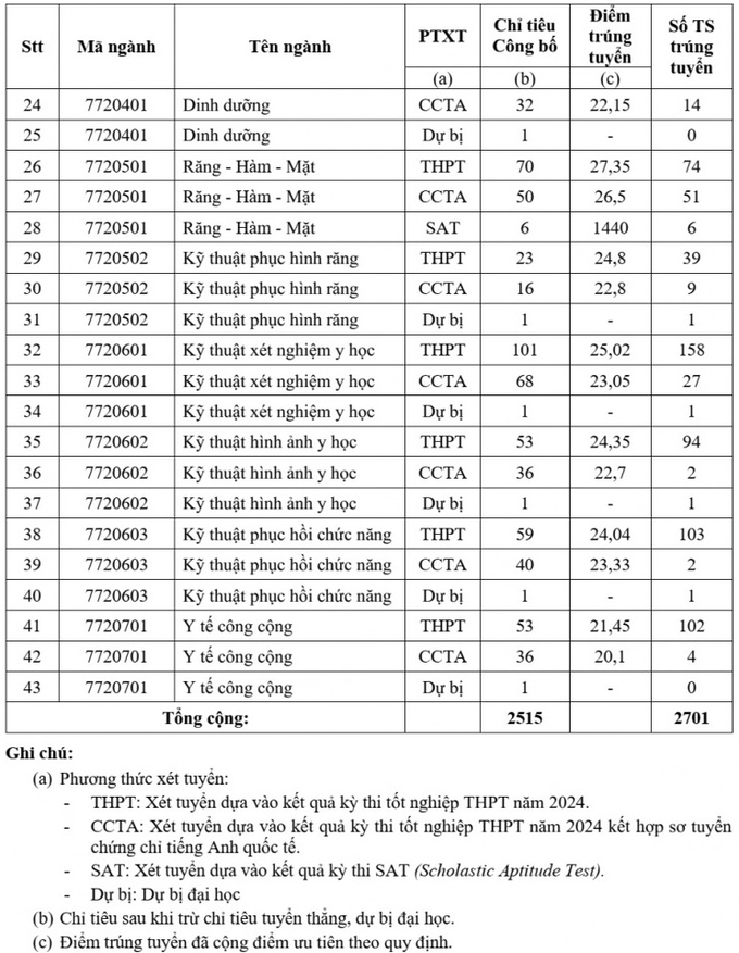 Đại học Y dược TP.HCM thông báo điểm trúng tuyển hệ Đại học chính quy năm 2024 (Ảnh: UMP)