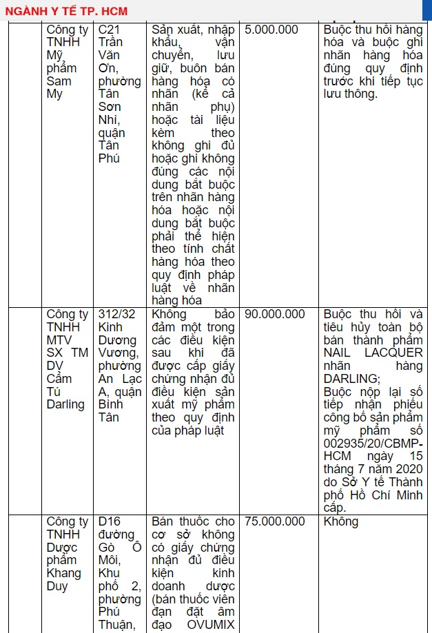 Danh sách cơ sở vi phạm trong lĩnh vực dược – mỹ phẩm, từ ngày 1 – 15/8