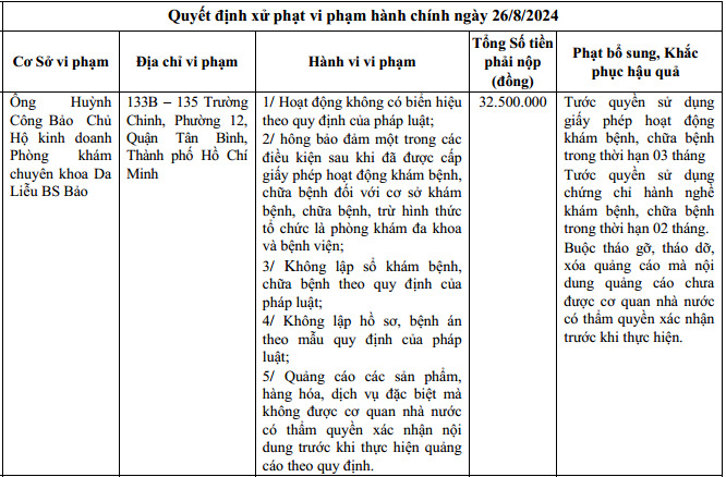 Bác sĩ Huỳnh Công Bảo phải nộp 32.500.000đ và bị tước quyền sử dụng giấy phép hoạt động phòng khám cùng chứng chỉ hành nghề