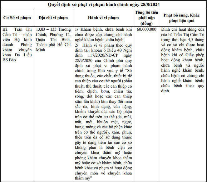 Xử phạt bà Trần Thị Cẩm Tú - Nhân viên Hộ kinh doanh Phòng khám chuyên khoa Da Liễu BS Bảo, do có sai phạm tại địa chỉ 133B-135 Trường Chinh, P.12, Q.Tân Bình, TP.HCM