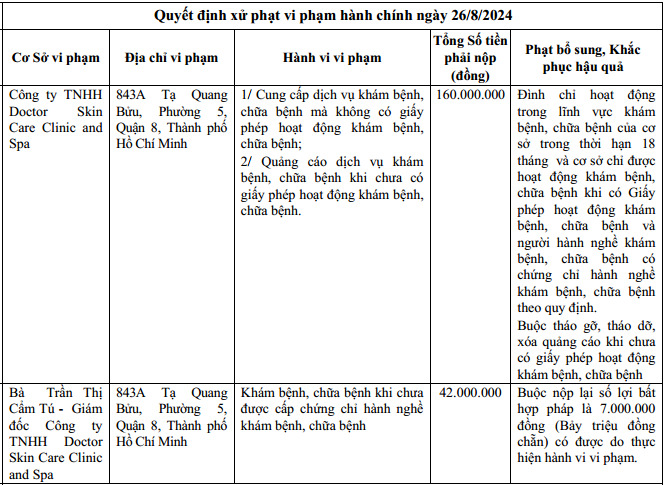 Xử phạt bà Trần Thị Cẩm Tú và Công ty TNHH Doctor Skin Care Clinic and Spa, do có vi phạm tại địa chỉ 842A Tạ Quang Bửu, P.5, Q.8, TP.HCM