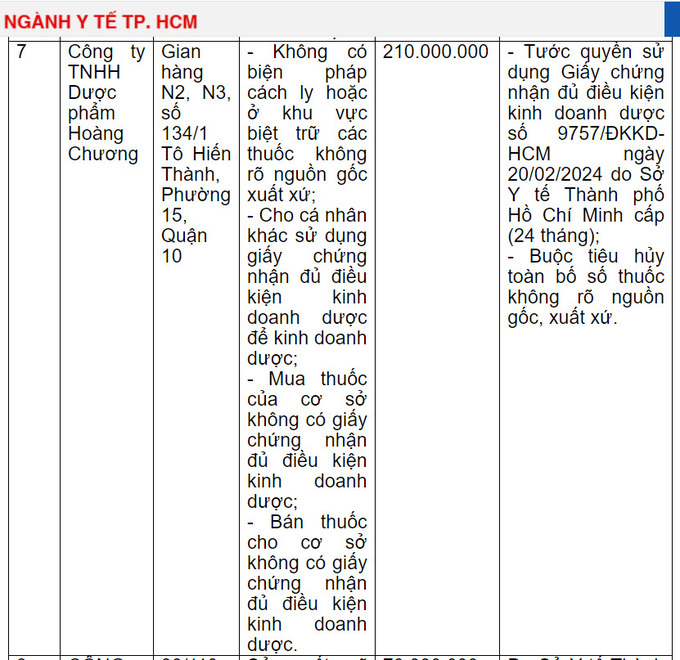 Thanh tra Sở Y tế TP.HCM xử phạt Dược phẩm Hoàng Chương 210 triệu đồng, tước giấy phép kinh doanh dược 24 tháng