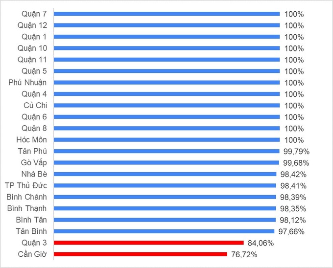 Tỷ lệ tiêm vaccine sởi ở nhóm trẻ 1 - 10 tuổi so với kế hoạch theo địa bàn quận, huyện (tính đến hết ngày 13/10/2024)