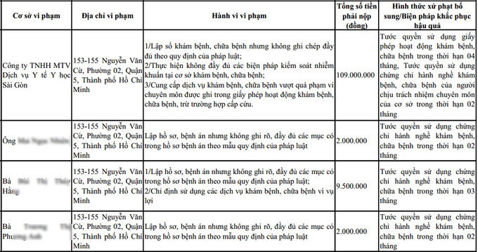 Các Quyết định xử phạt Công ty TNHH MTV DV Y tế Y học Sài Gòn cùng 3 cá nhân làm việc tại đây