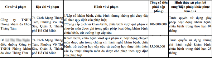 Xử phạt Công ty TNHH Phòng khám đa khoa Tháng tám cùng một Điều dưỡng