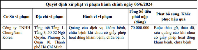 Công ty TNHH ChungNam Korea, hoạt động tại tầng trệt – tầng 1 – tầng 3 địa chỉ 50 - 52 Ngô Quyền, phường 5, quận 10, TP. HCM bị xử phạt vào ngày 6/6/2024