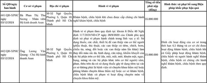 Ngày 13/12/2024, ông Lương Văn Quang - Chủ hộ kinh doanh Asan và nhân viên bị xử phạt do có vi phạm tại địa chỉ 50 - 52 Ngô Quyền, phường 5, quận 10, TP. HCM