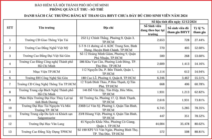 Danh sách các trường chưa đăng ký đầy đủ học sinh, sinh viên tham gia bảo hiểm y tế (Bảo hiểm xã hội TP. HCM cung cấp)