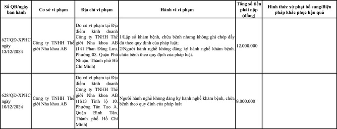 Công ty TNHH Thế giới Nha khoa AB bị Thanh tra Sở Y tế xử phạt 20 triệu đồng