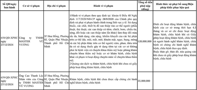 Quyết định xử phạt Công ty TNHH Master Vũ Vương và ông Cao Thanh Lộc vào ngày 27/12/2024