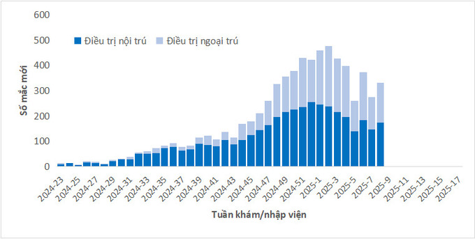 Biểu đồ diễn tiến tình hình bệnh sởi theo tuần tại TP. HCM tính đến tuần 8/2025 (Ảnh: HCDC)