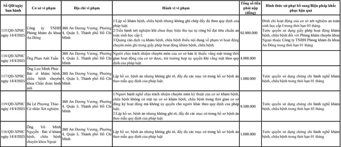 Hàng loạt cá nhân bị Thanh tra Sở Y tế TP.HCM xử phạt