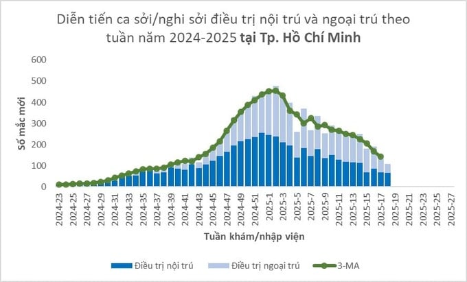 Biểu đồ diễn tiến ca sởi theo tuần năm 2025 tại TP. HCM