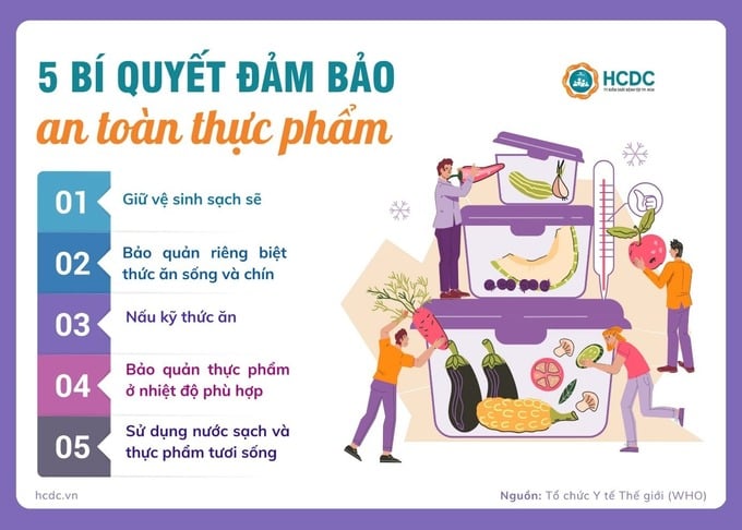 Tổ chức Y tế Thế giới (WHO) đã đưa ra khuyến cáo về 5 bí quyết đảm bảo an toàn thực phẩm (Ảnh: HCDC)
